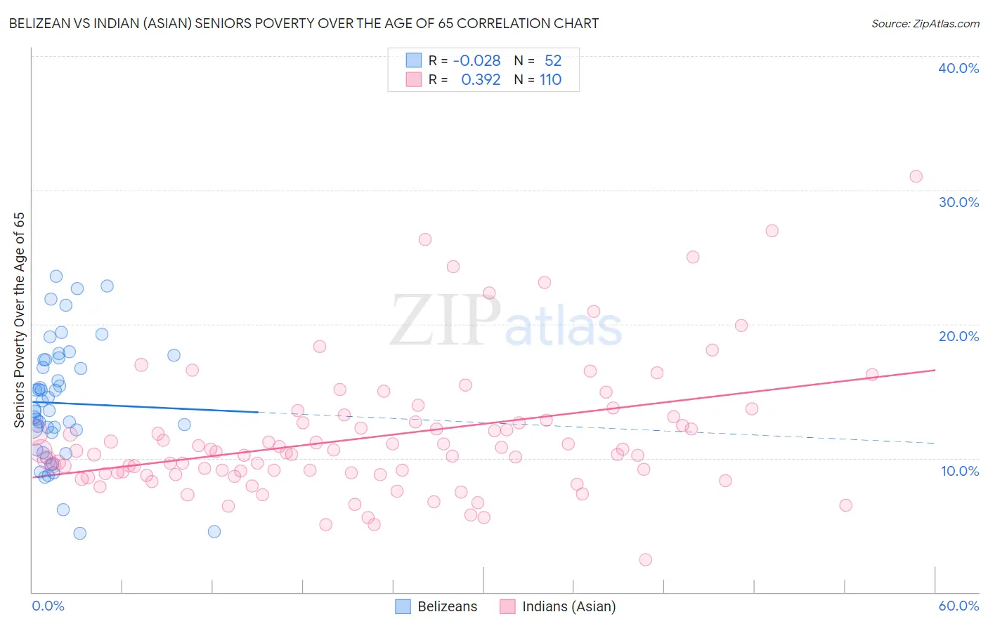 Belizean vs Indian (Asian) Seniors Poverty Over the Age of 65