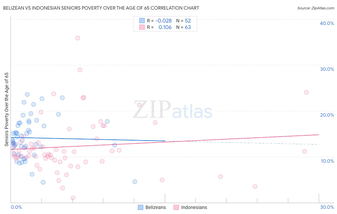 Belizean vs Indonesian Seniors Poverty Over the Age of 65