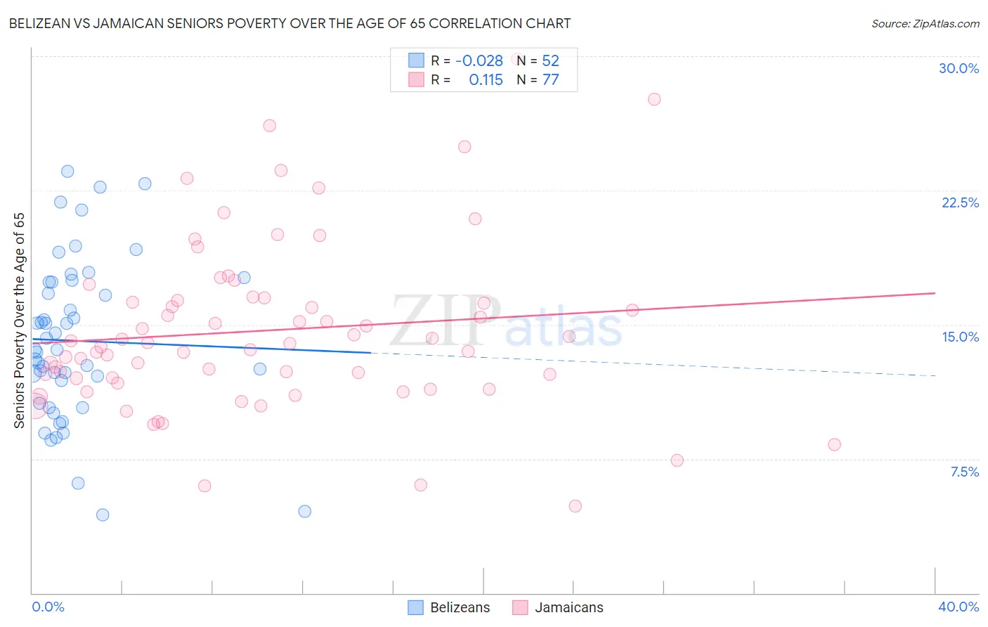 Belizean vs Jamaican Seniors Poverty Over the Age of 65