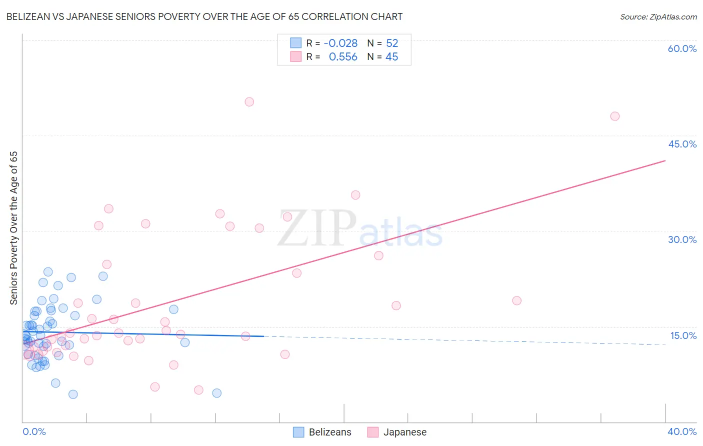 Belizean vs Japanese Seniors Poverty Over the Age of 65