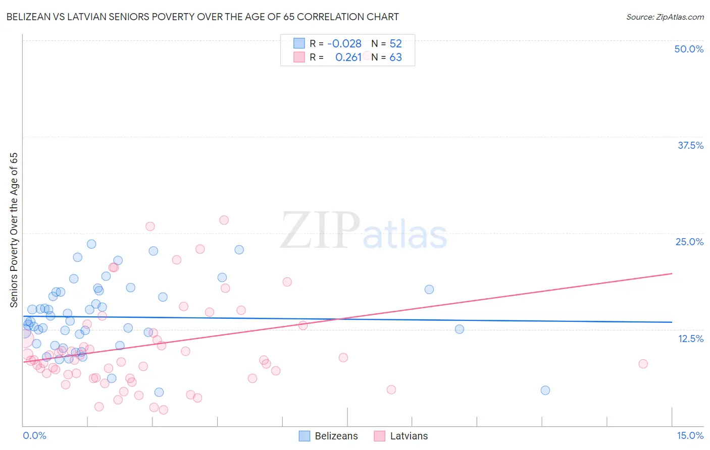 Belizean vs Latvian Seniors Poverty Over the Age of 65