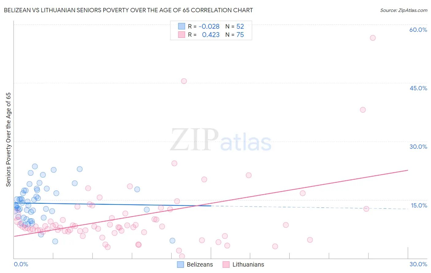 Belizean vs Lithuanian Seniors Poverty Over the Age of 65