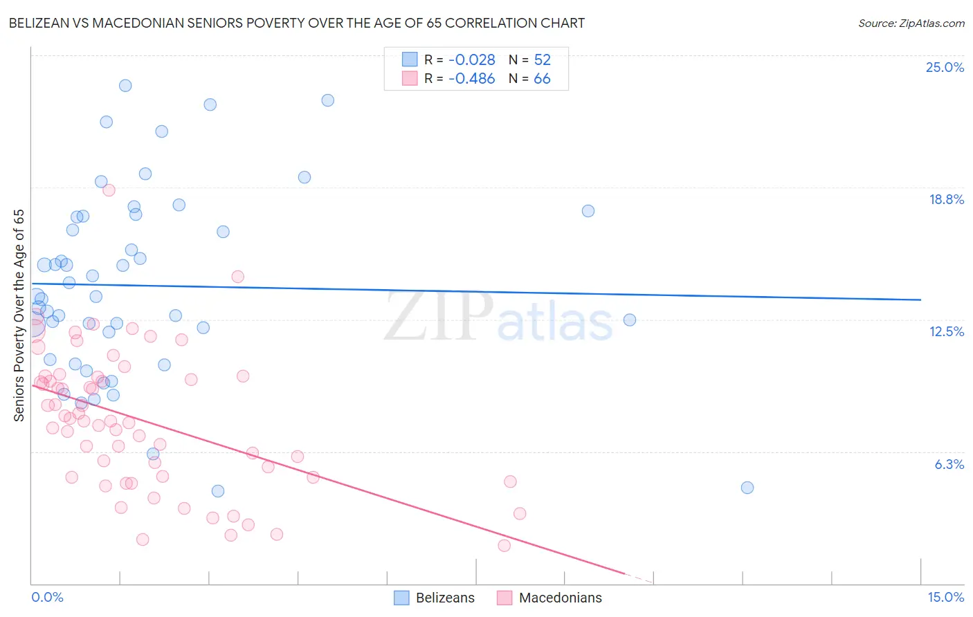 Belizean vs Macedonian Seniors Poverty Over the Age of 65