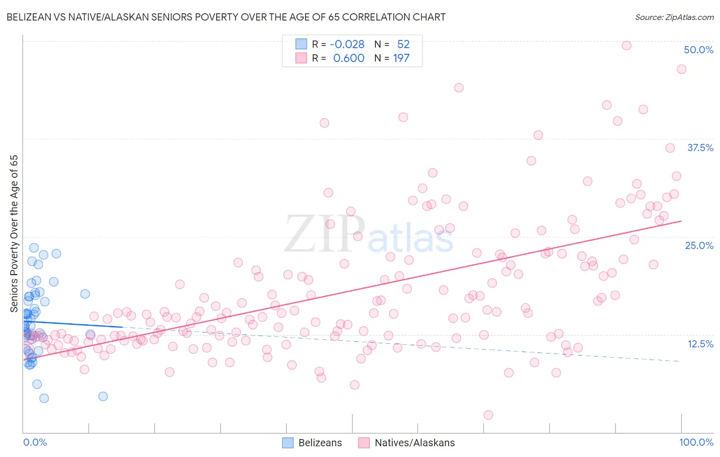 Belizean vs Native/Alaskan Seniors Poverty Over the Age of 65