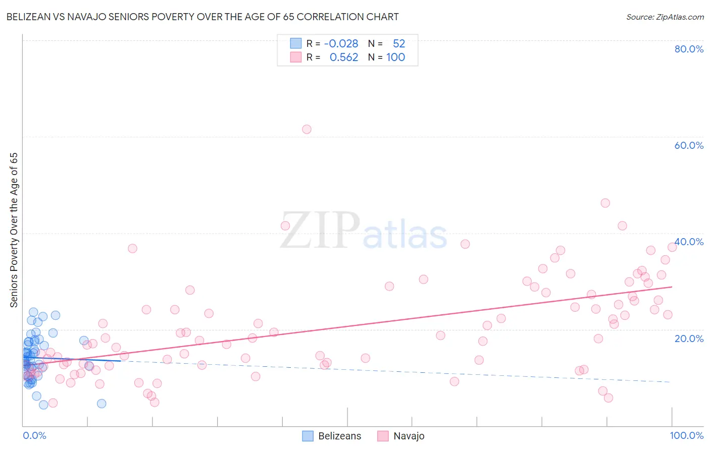 Belizean vs Navajo Seniors Poverty Over the Age of 65
