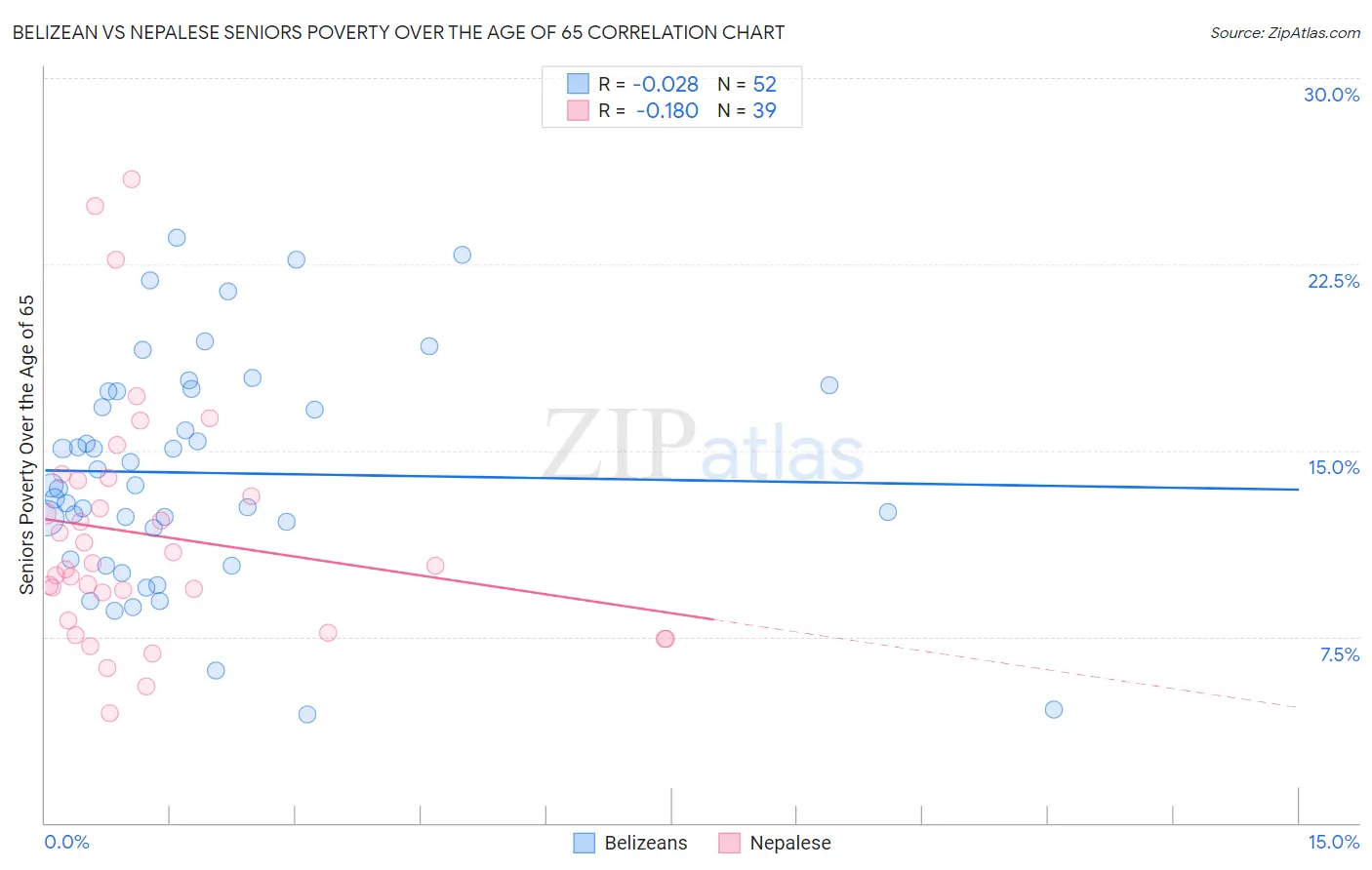 Belizean vs Nepalese Seniors Poverty Over the Age of 65
