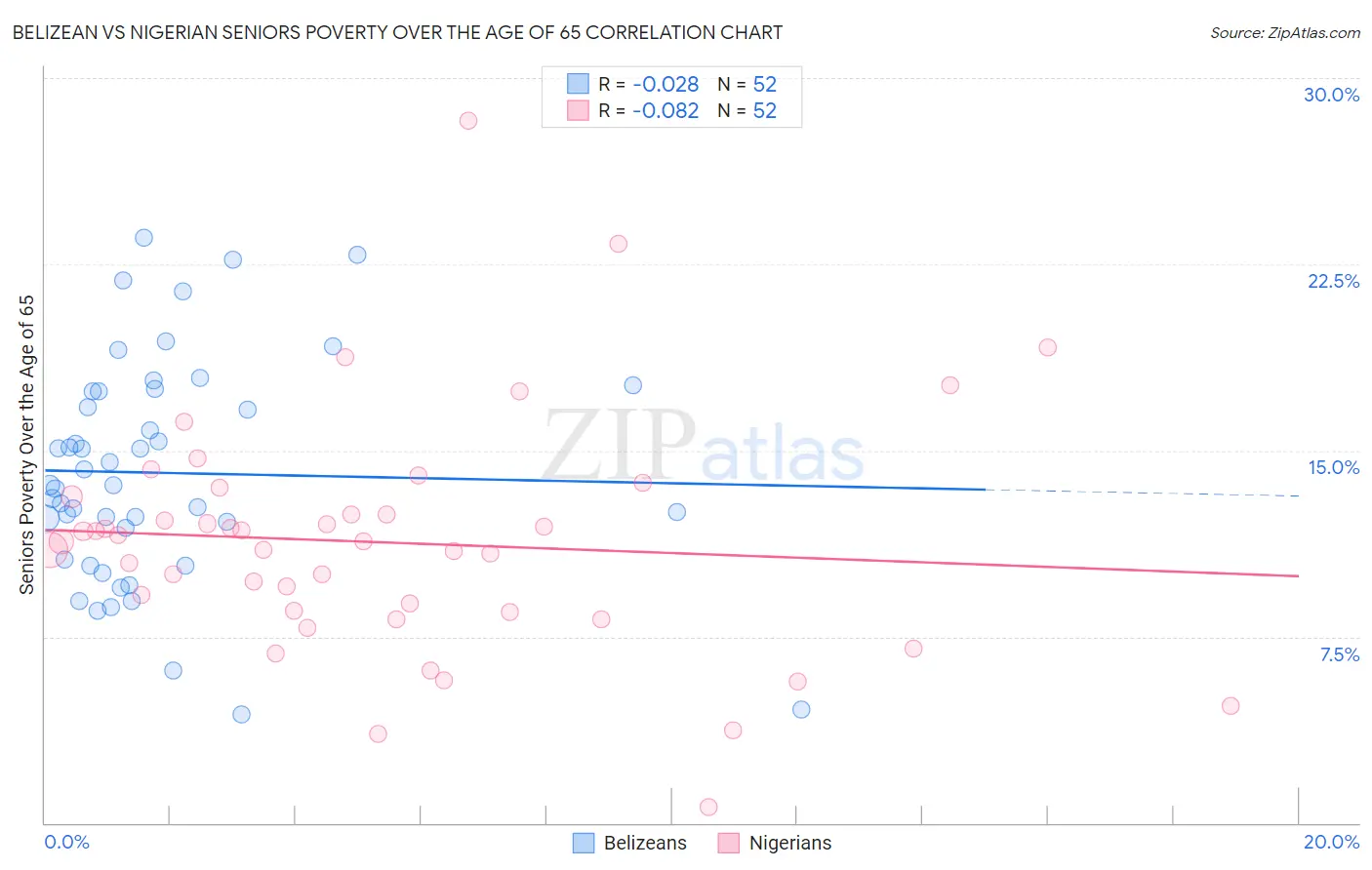 Belizean vs Nigerian Seniors Poverty Over the Age of 65