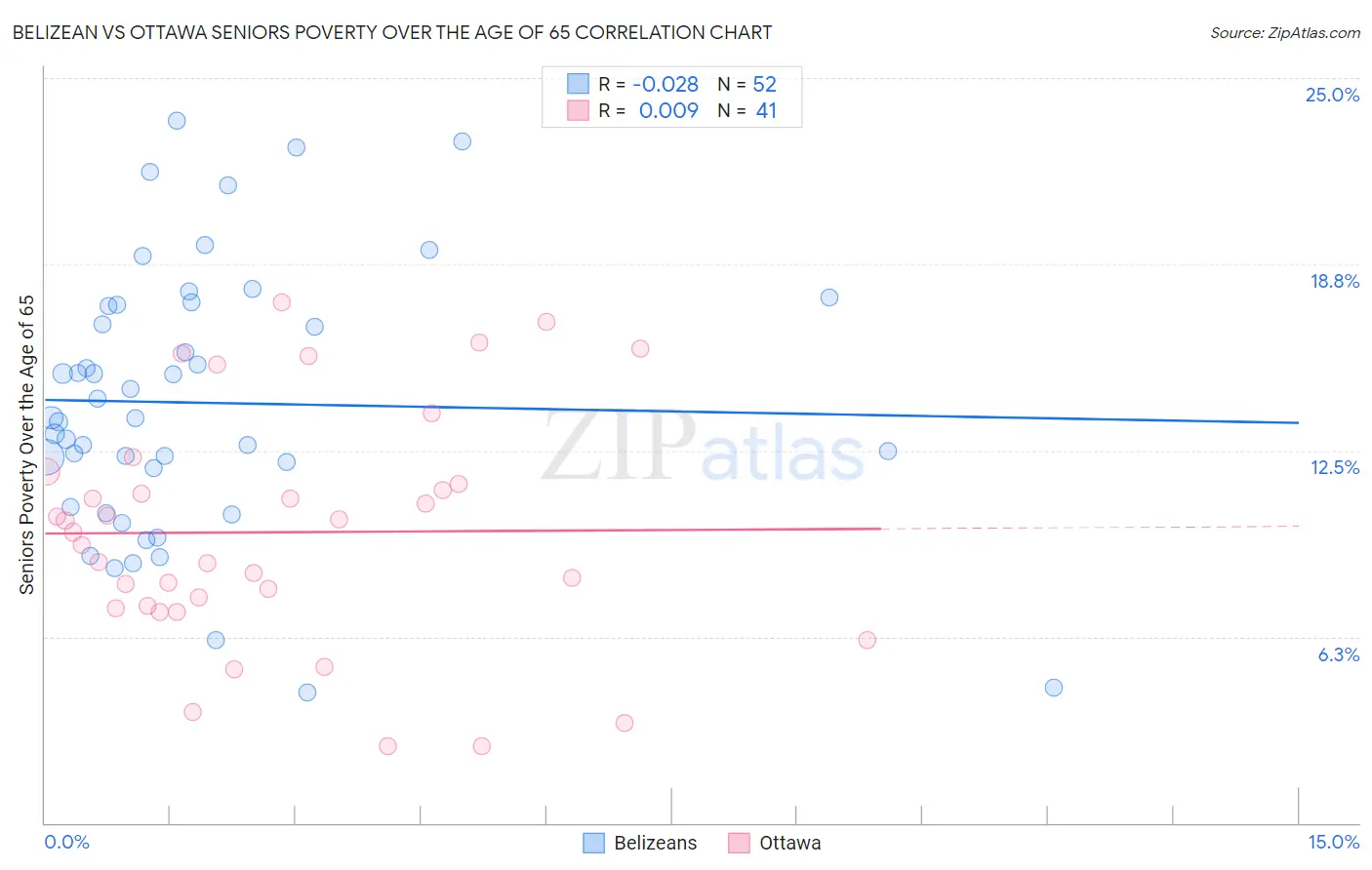 Belizean vs Ottawa Seniors Poverty Over the Age of 65