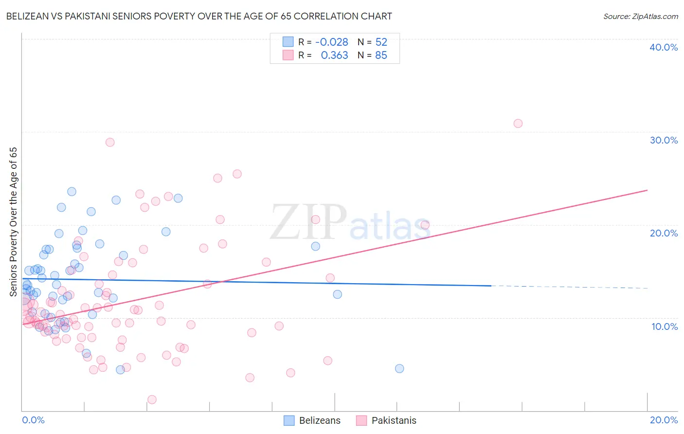 Belizean vs Pakistani Seniors Poverty Over the Age of 65