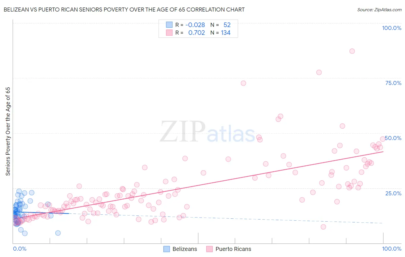 Belizean vs Puerto Rican Seniors Poverty Over the Age of 65