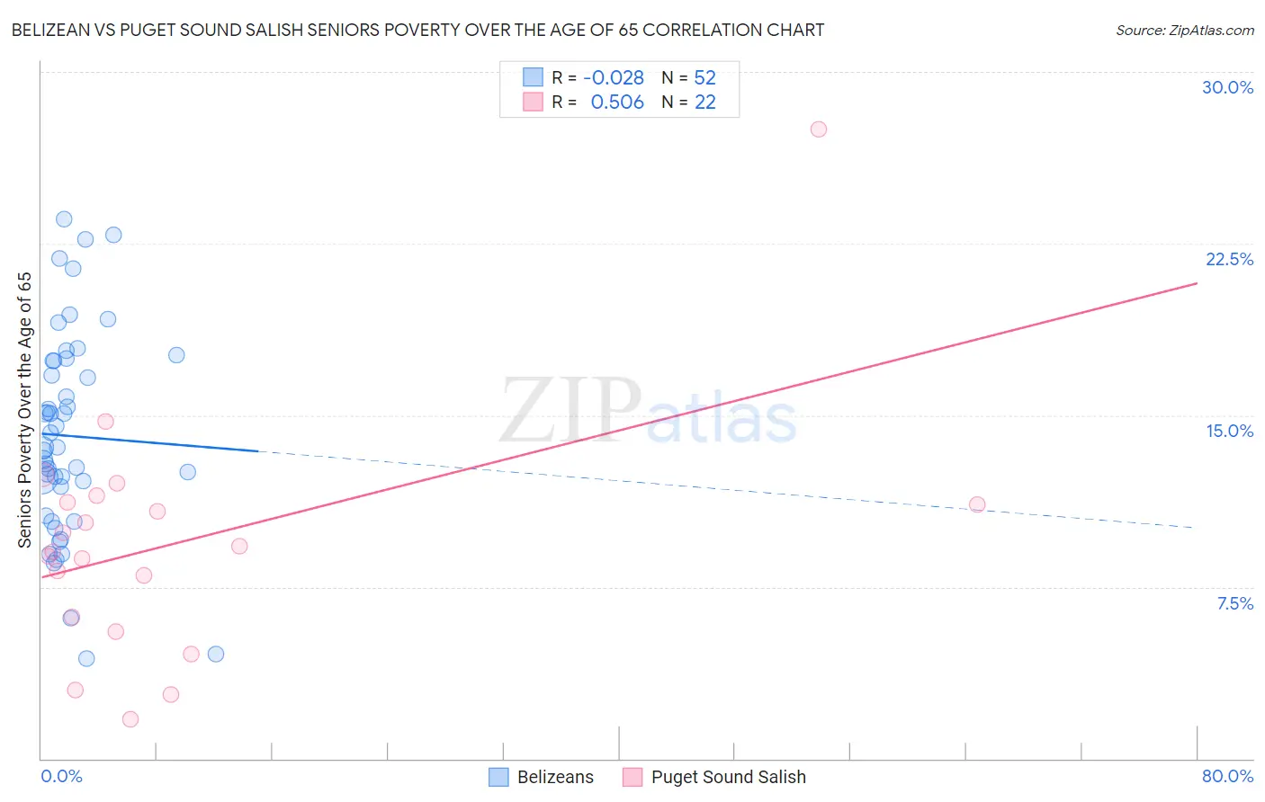 Belizean vs Puget Sound Salish Seniors Poverty Over the Age of 65
