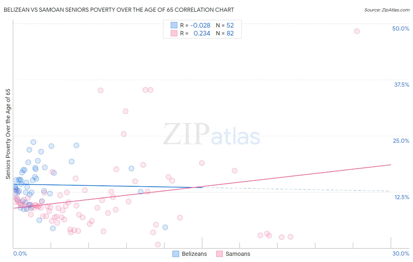 Belizean vs Samoan Seniors Poverty Over the Age of 65