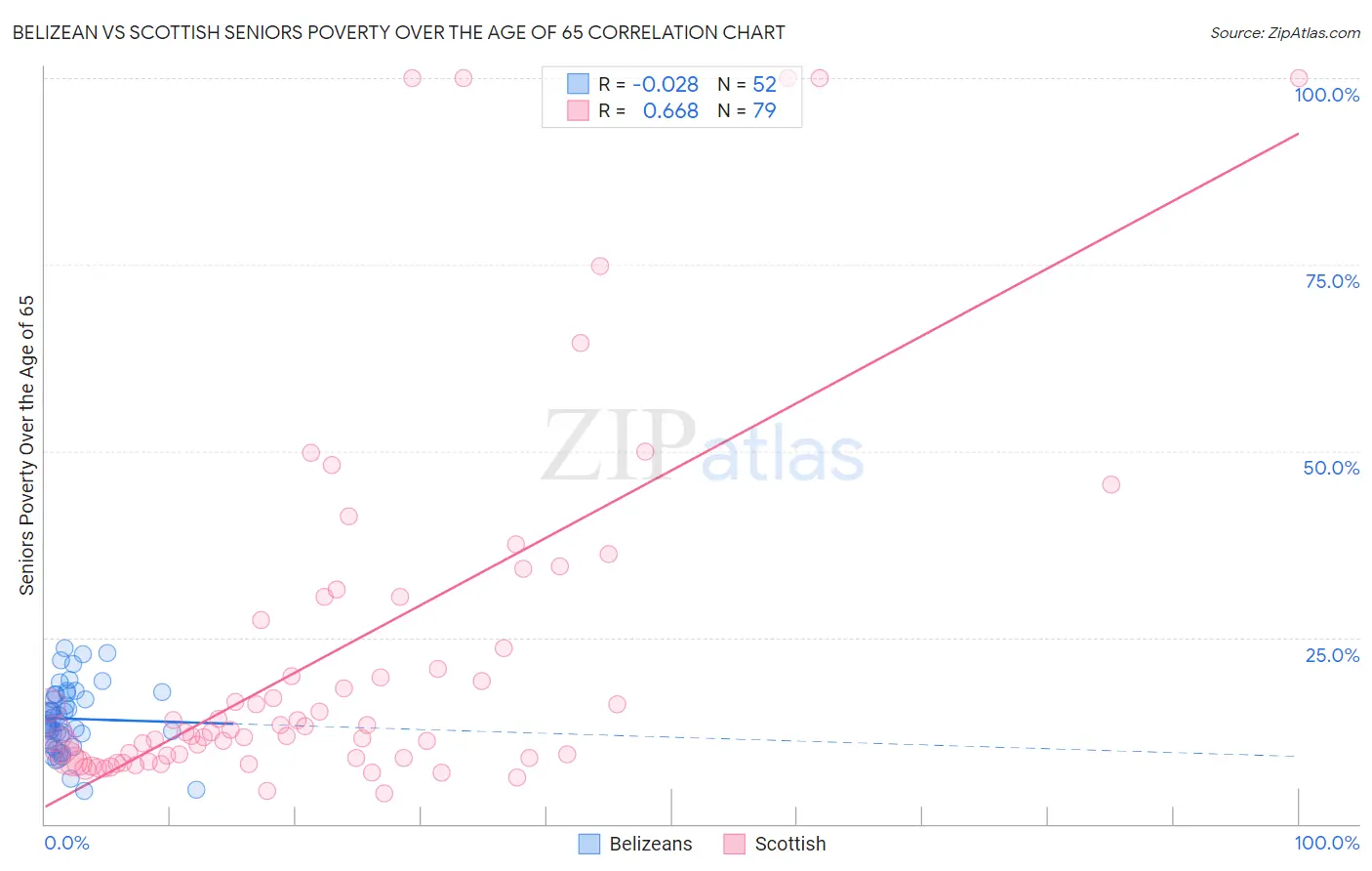 Belizean vs Scottish Seniors Poverty Over the Age of 65