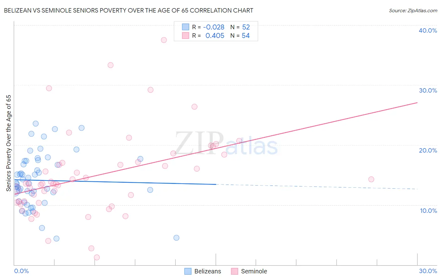 Belizean vs Seminole Seniors Poverty Over the Age of 65
