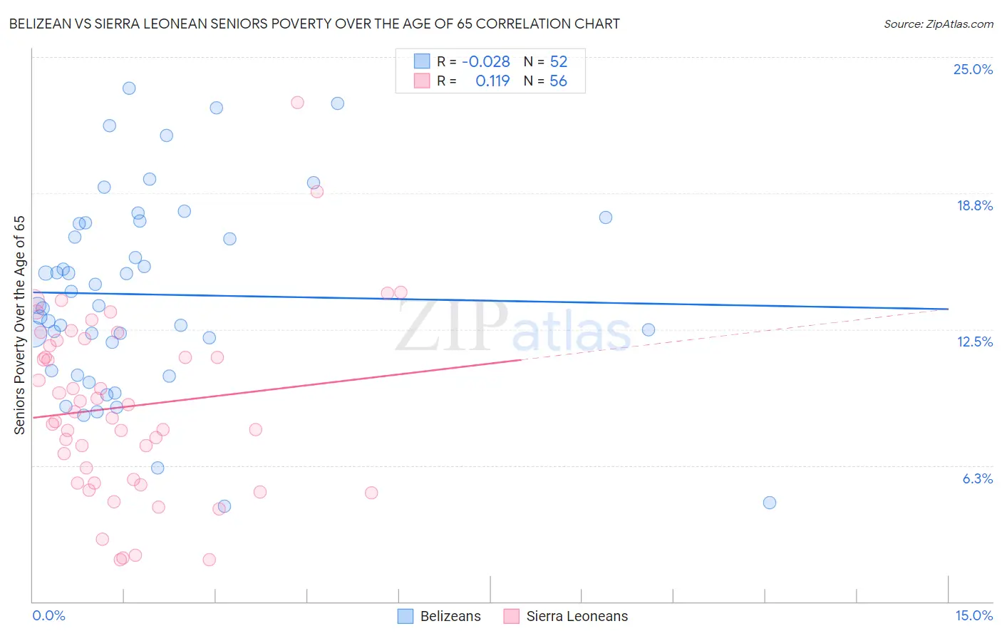 Belizean vs Sierra Leonean Seniors Poverty Over the Age of 65