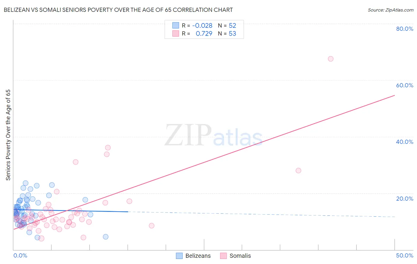 Belizean vs Somali Seniors Poverty Over the Age of 65