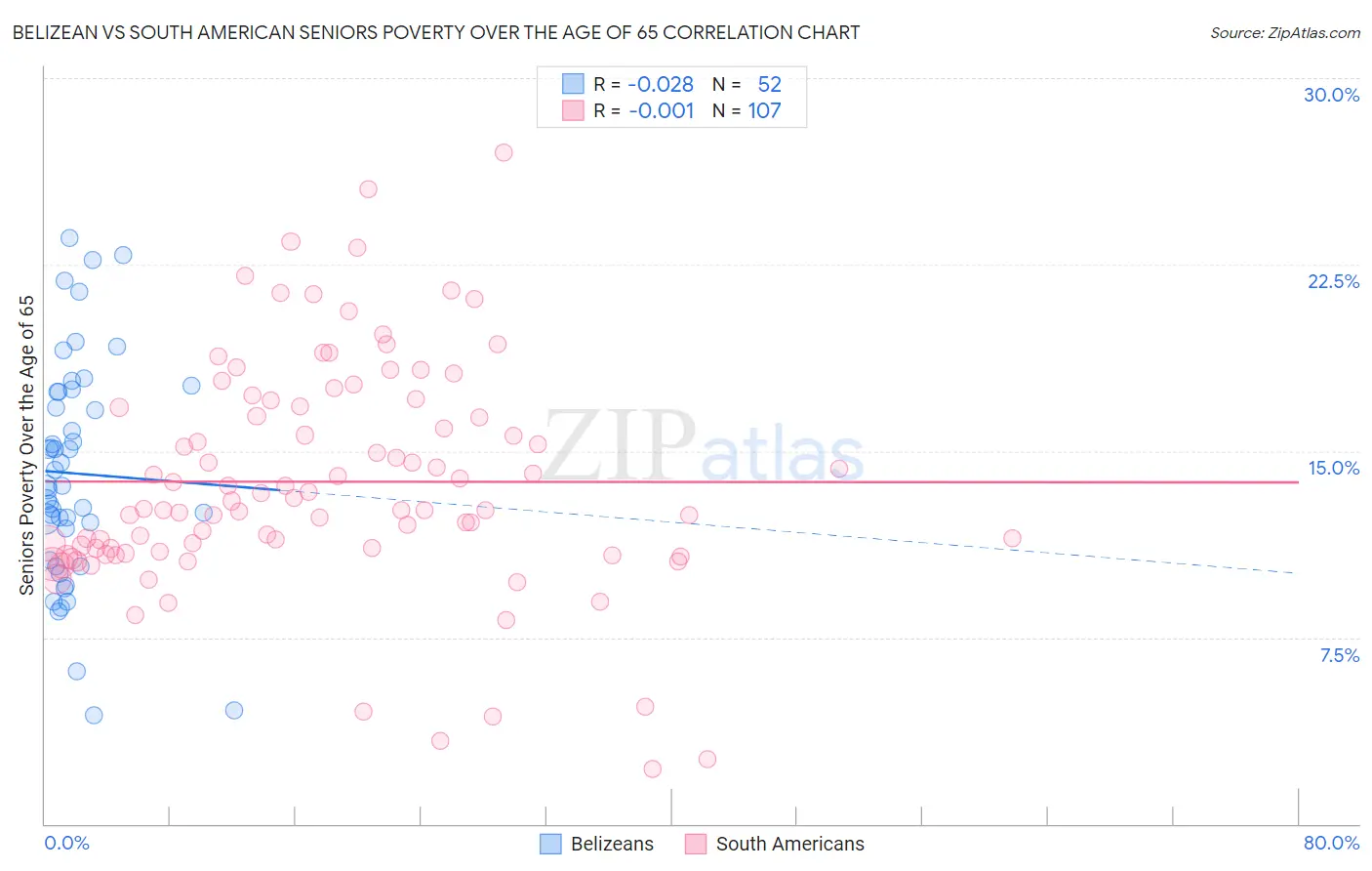 Belizean vs South American Seniors Poverty Over the Age of 65