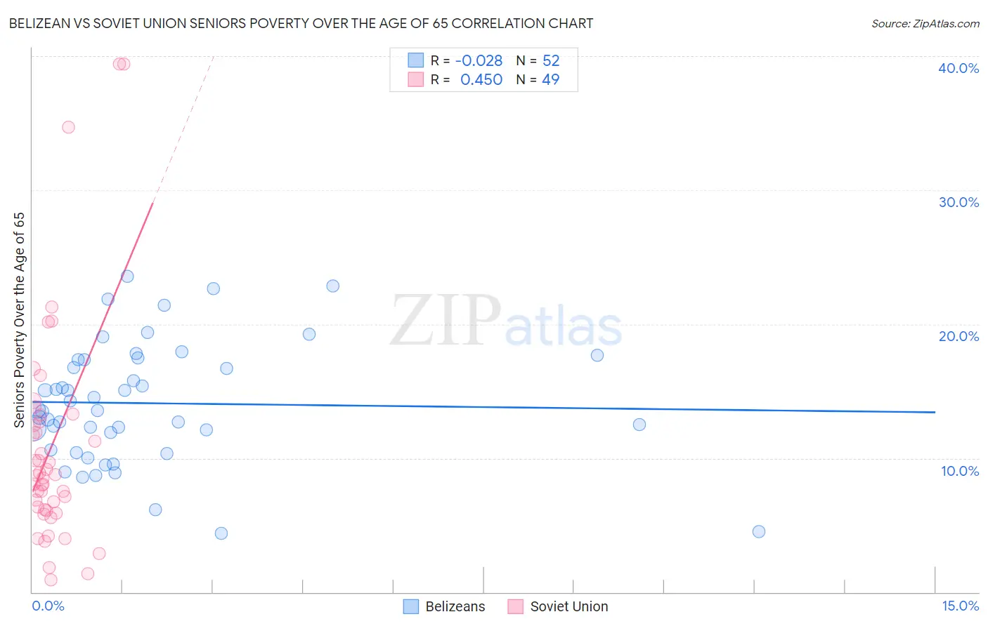 Belizean vs Soviet Union Seniors Poverty Over the Age of 65