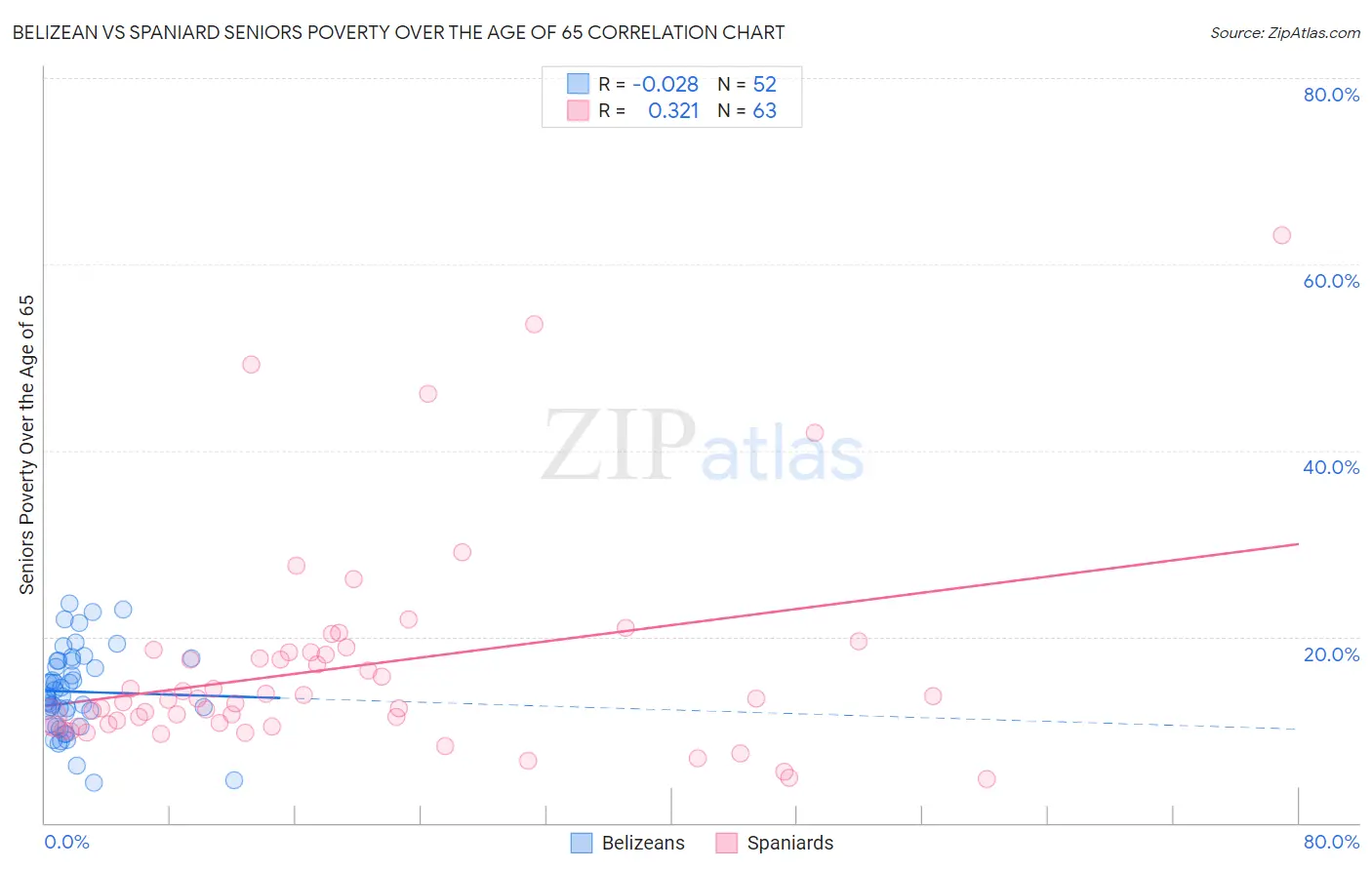 Belizean vs Spaniard Seniors Poverty Over the Age of 65
