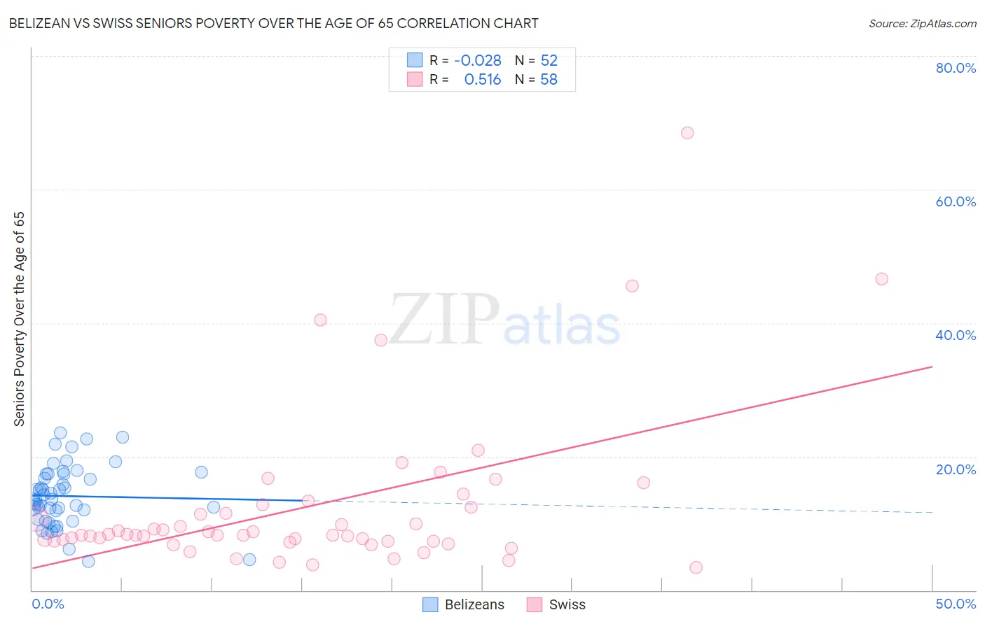 Belizean vs Swiss Seniors Poverty Over the Age of 65