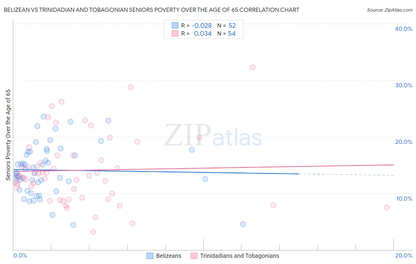Belizean vs Trinidadian and Tobagonian Seniors Poverty Over the Age of 65