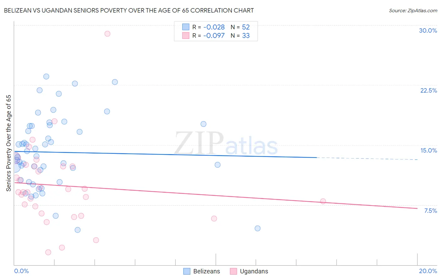 Belizean vs Ugandan Seniors Poverty Over the Age of 65