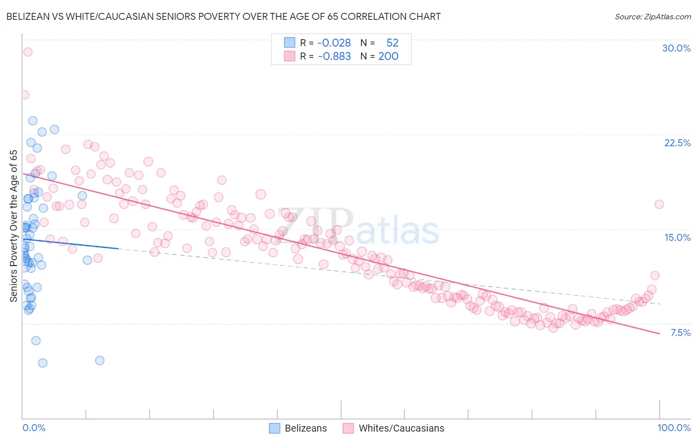 Belizean vs White/Caucasian Seniors Poverty Over the Age of 65