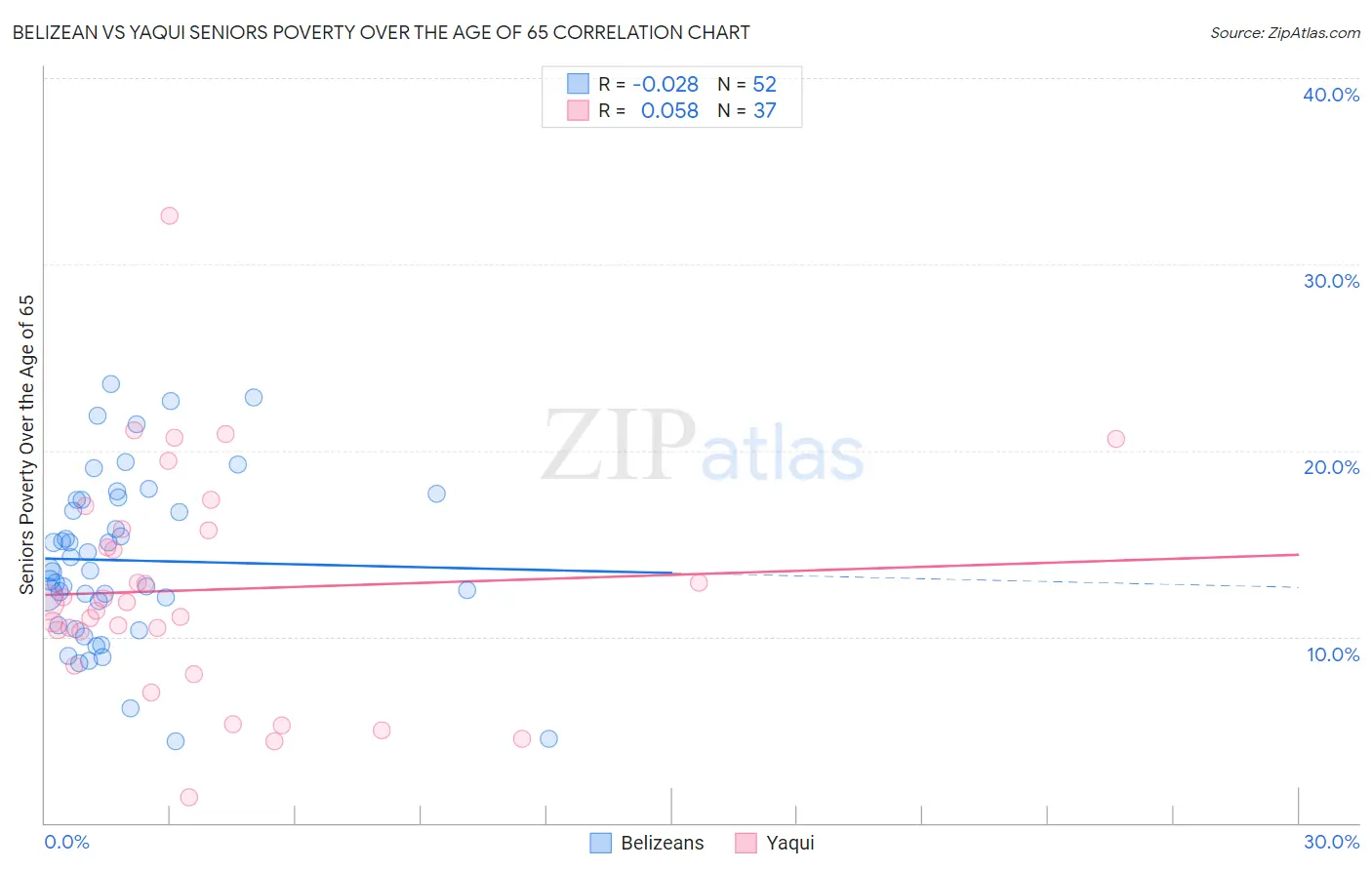 Belizean vs Yaqui Seniors Poverty Over the Age of 65