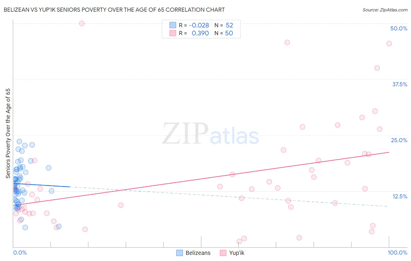Belizean vs Yup'ik Seniors Poverty Over the Age of 65
