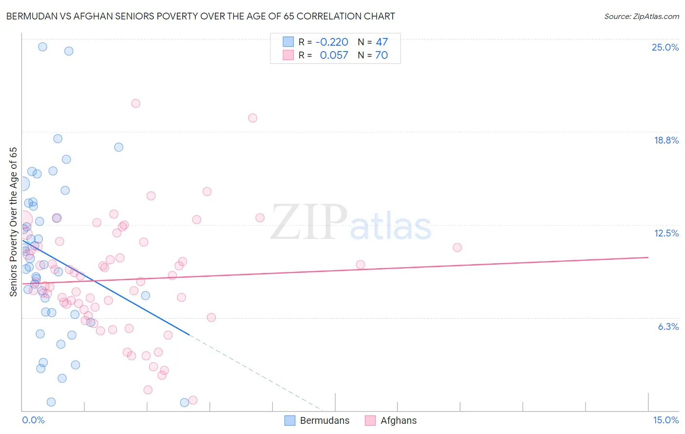 Bermudan vs Afghan Seniors Poverty Over the Age of 65