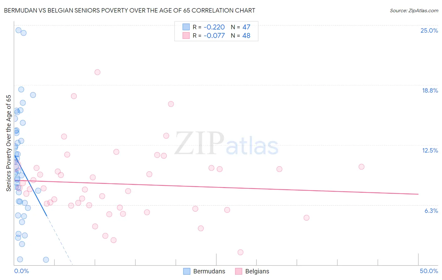Bermudan vs Belgian Seniors Poverty Over the Age of 65