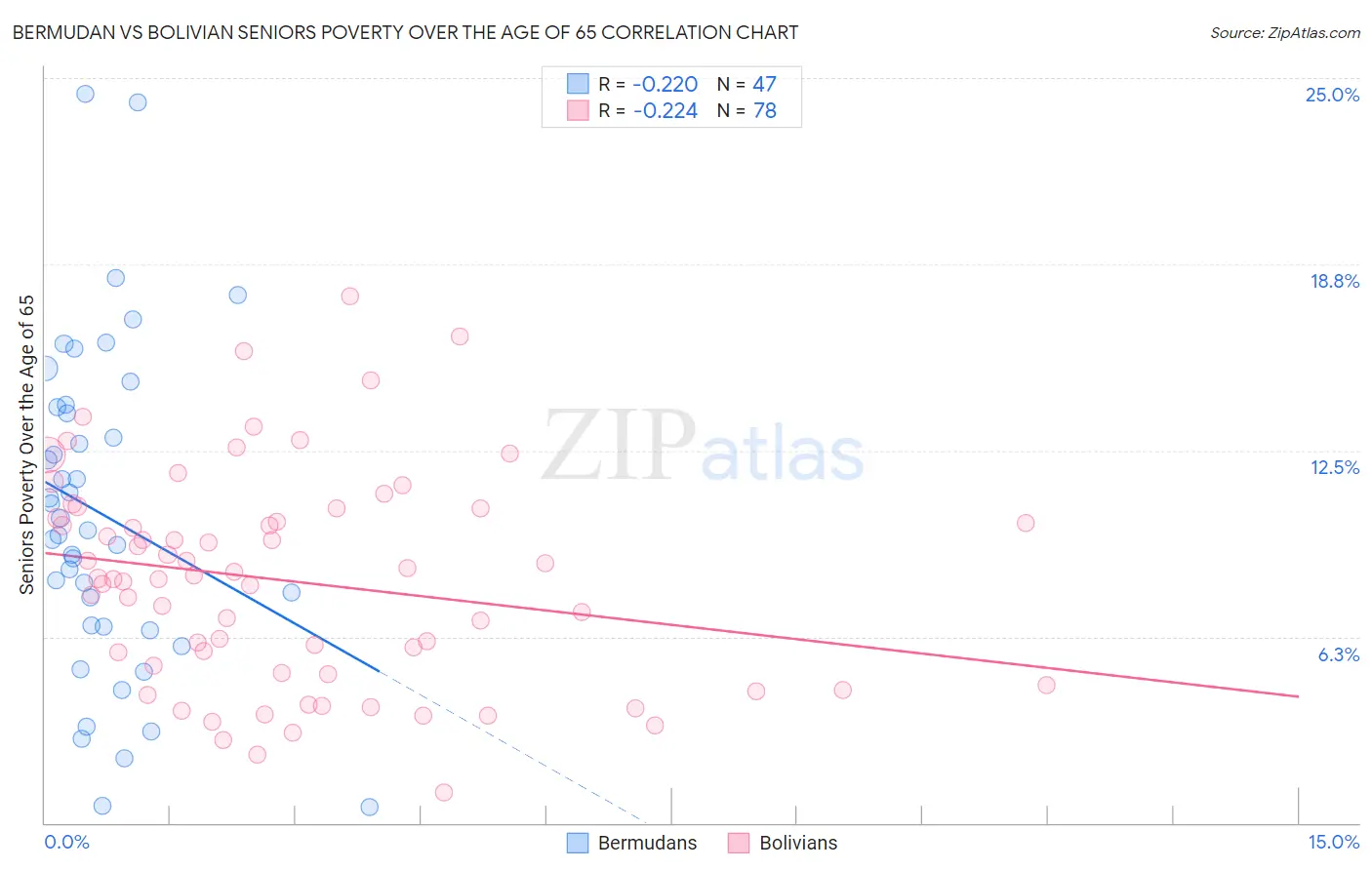 Bermudan vs Bolivian Seniors Poverty Over the Age of 65