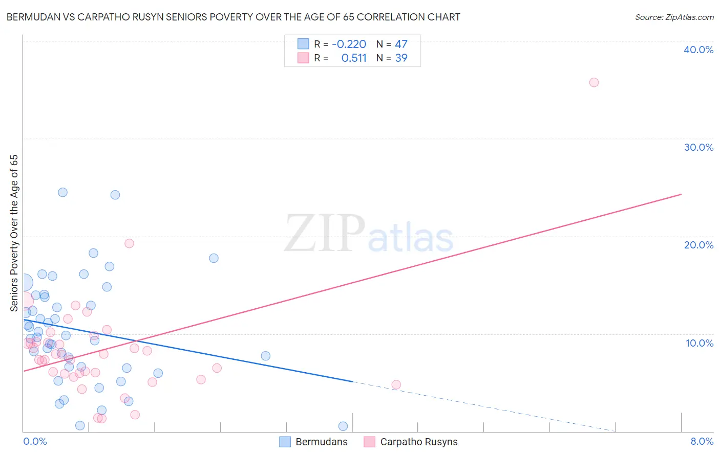 Bermudan vs Carpatho Rusyn Seniors Poverty Over the Age of 65