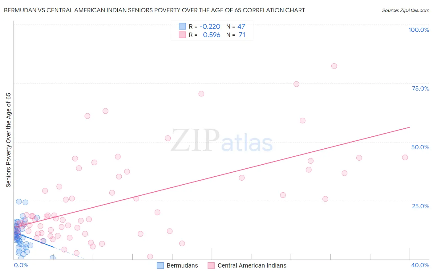 Bermudan vs Central American Indian Seniors Poverty Over the Age of 65