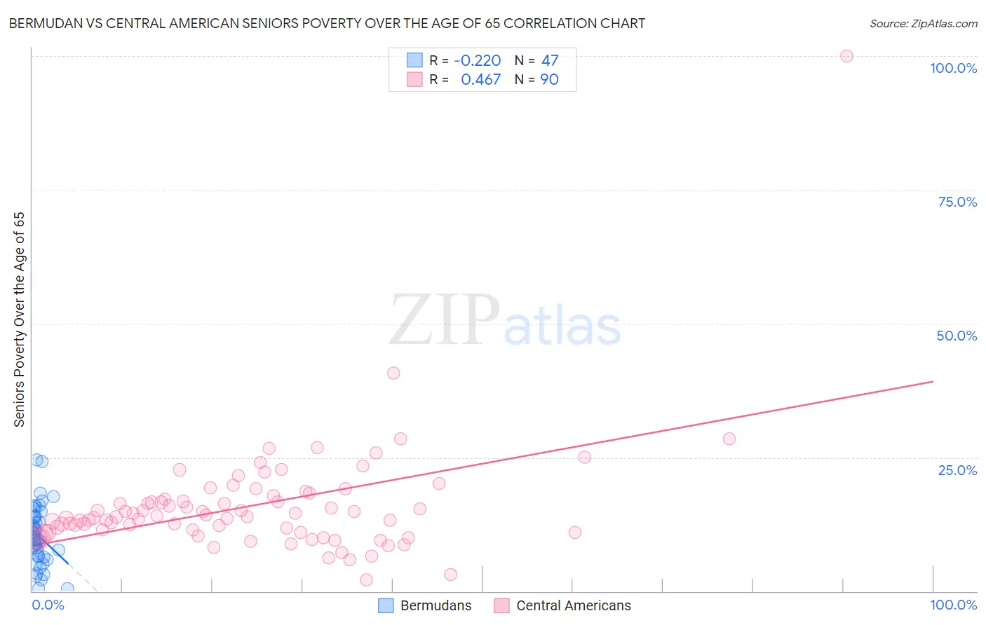 Bermudan vs Central American Seniors Poverty Over the Age of 65