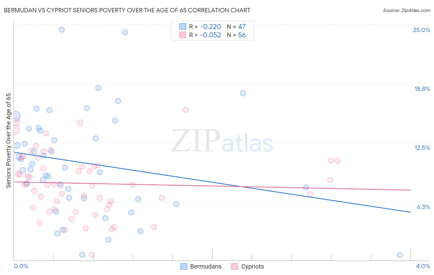 Bermudan vs Cypriot Seniors Poverty Over the Age of 65