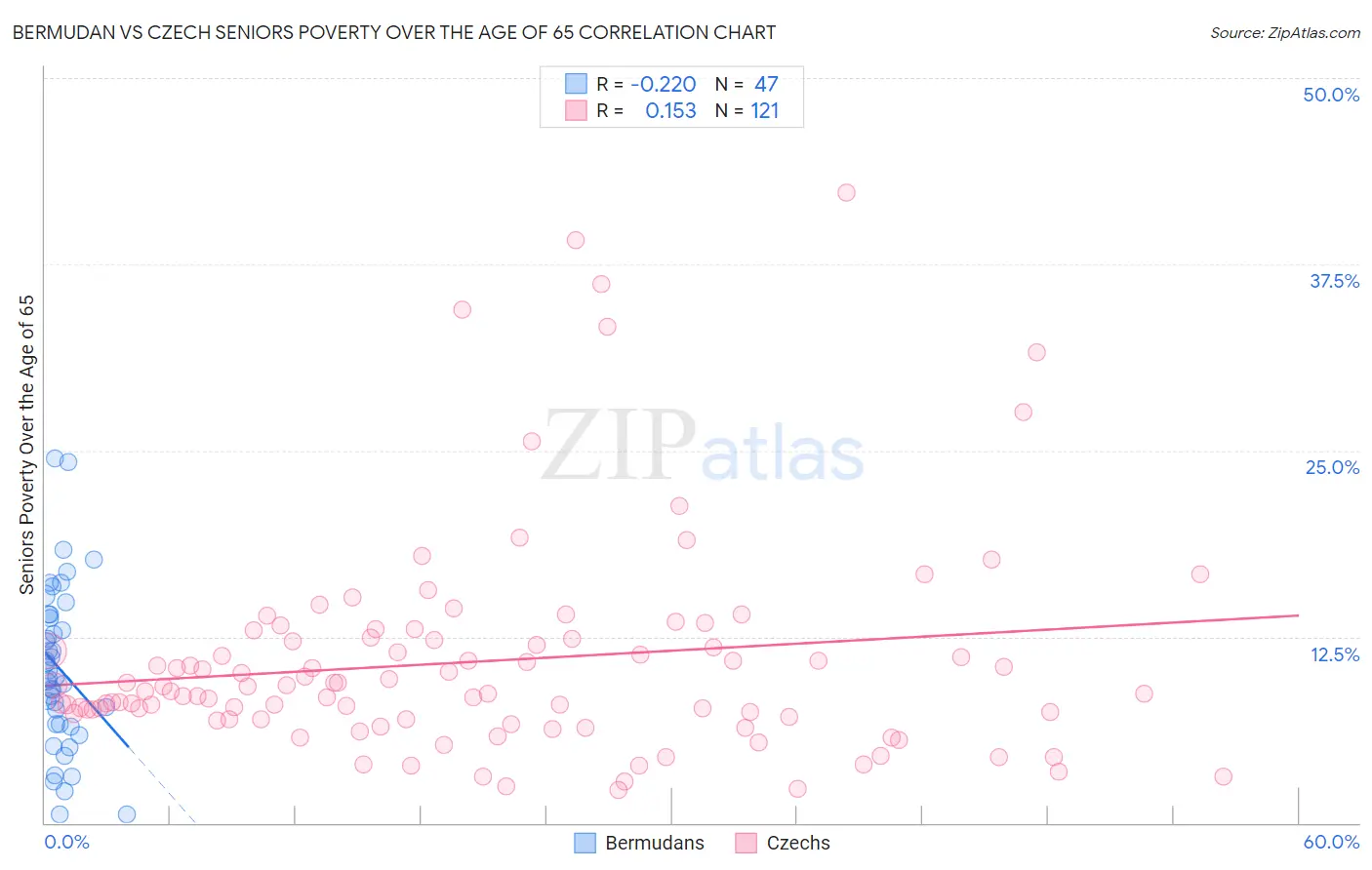 Bermudan vs Czech Seniors Poverty Over the Age of 65
