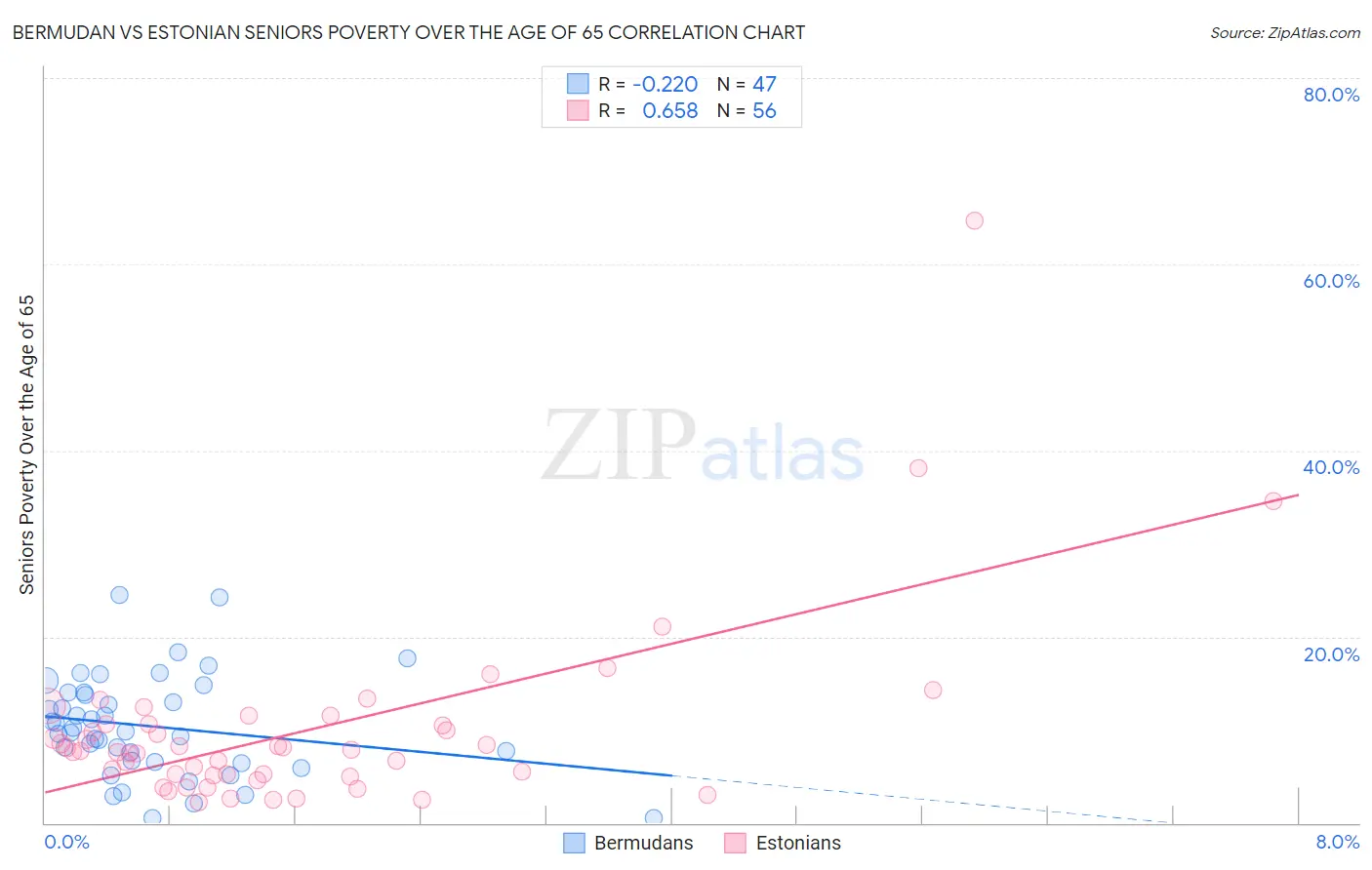 Bermudan vs Estonian Seniors Poverty Over the Age of 65