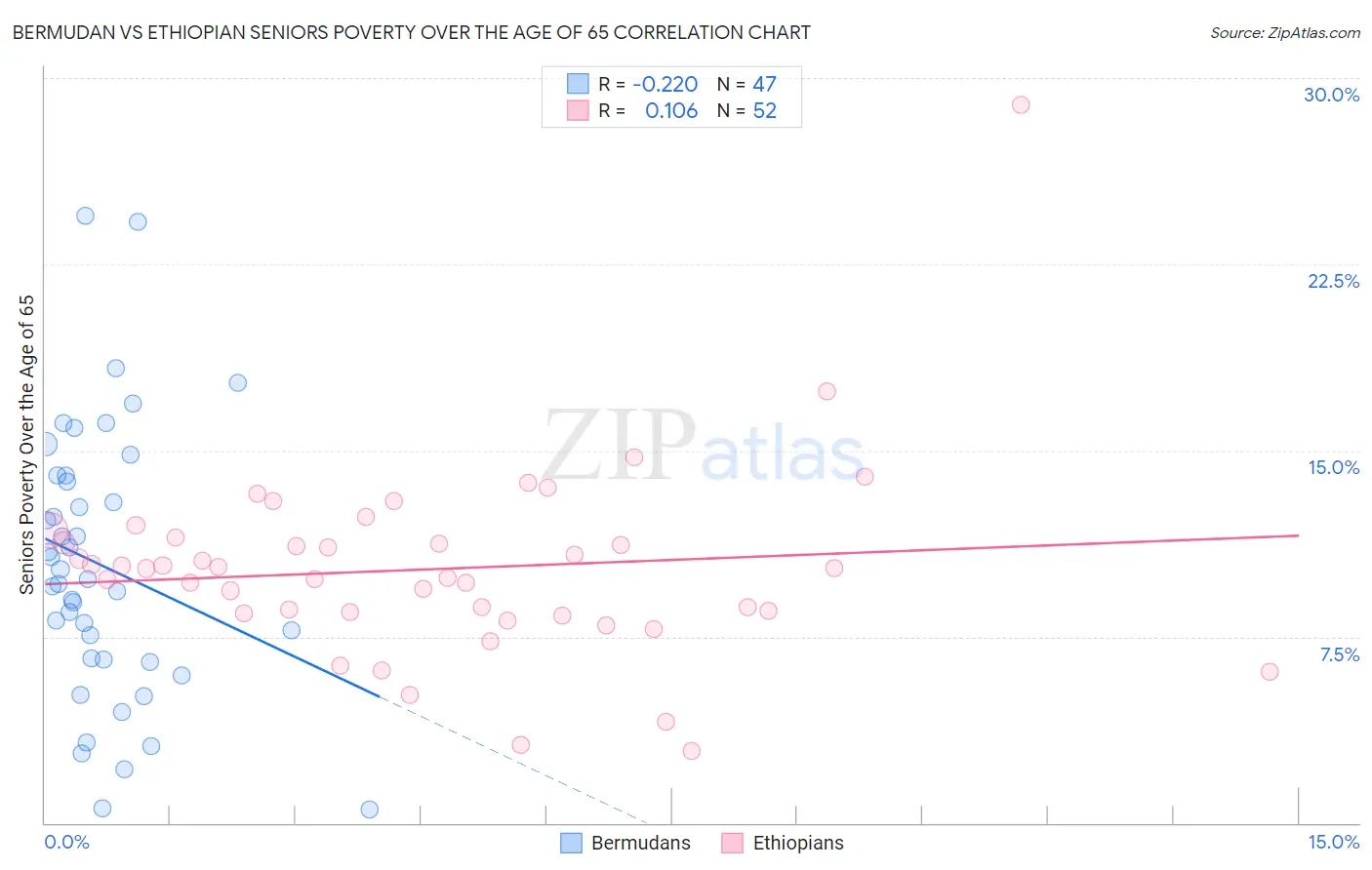 Bermudan vs Ethiopian Seniors Poverty Over the Age of 65