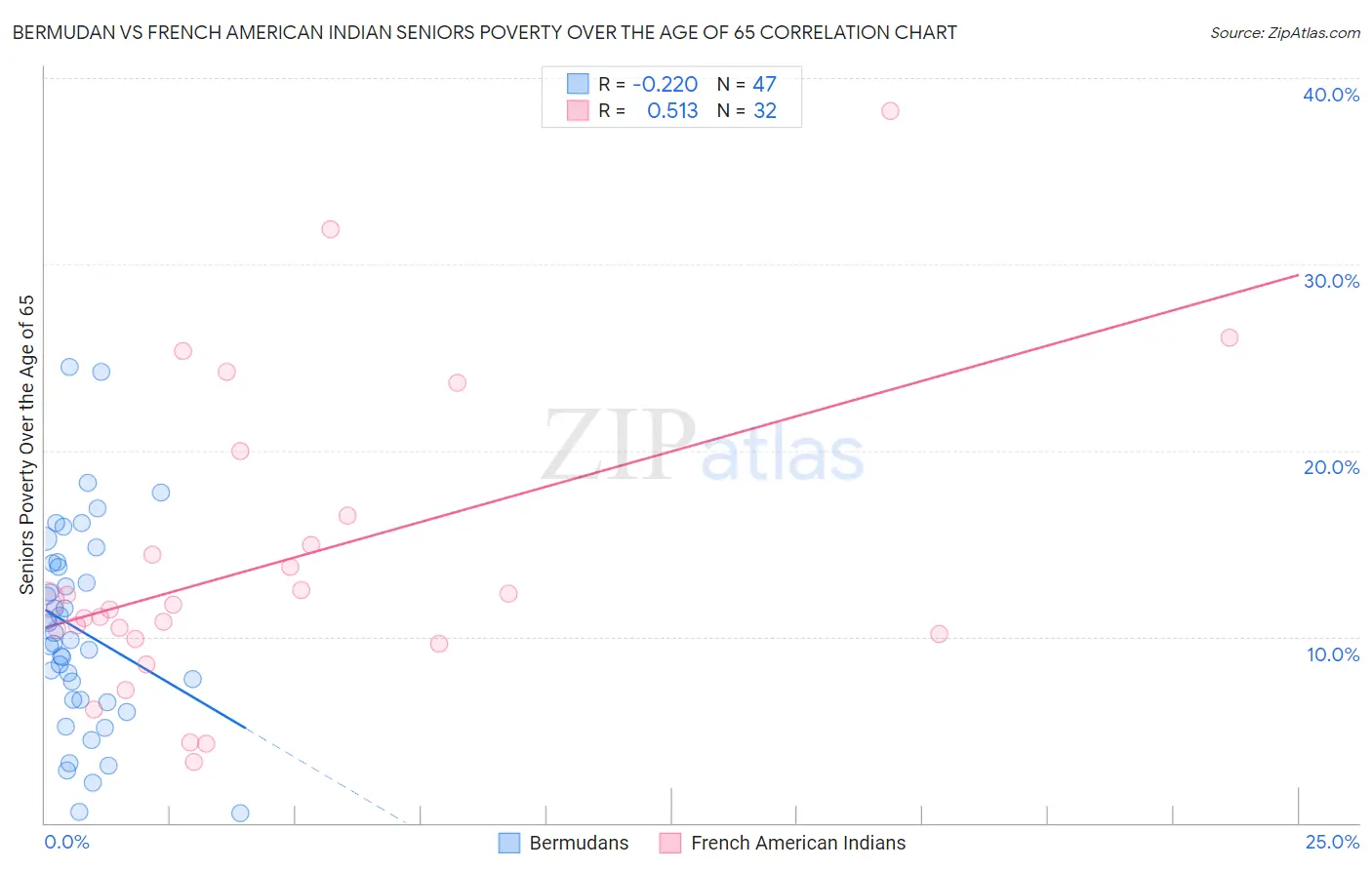 Bermudan vs French American Indian Seniors Poverty Over the Age of 65