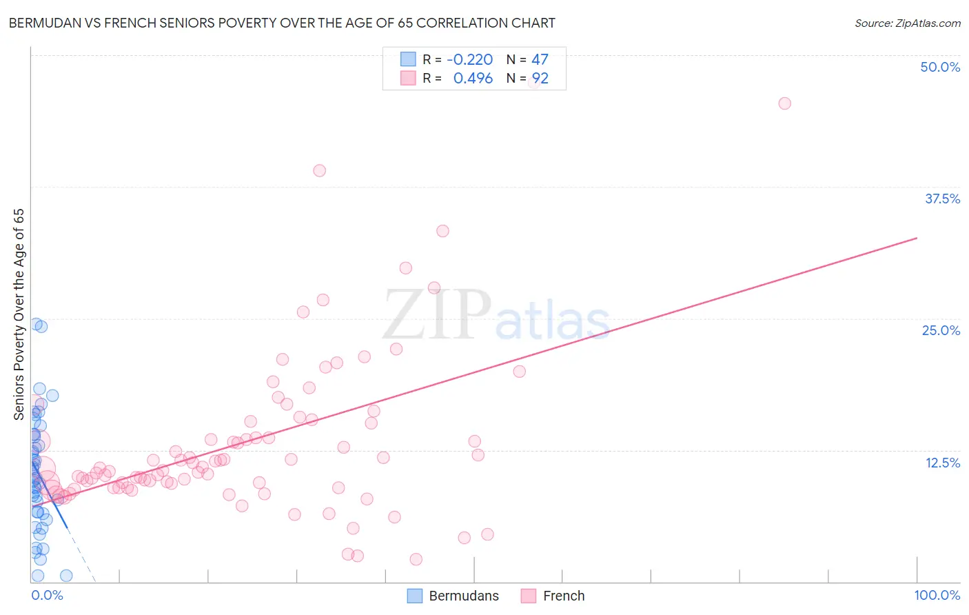 Bermudan vs French Seniors Poverty Over the Age of 65