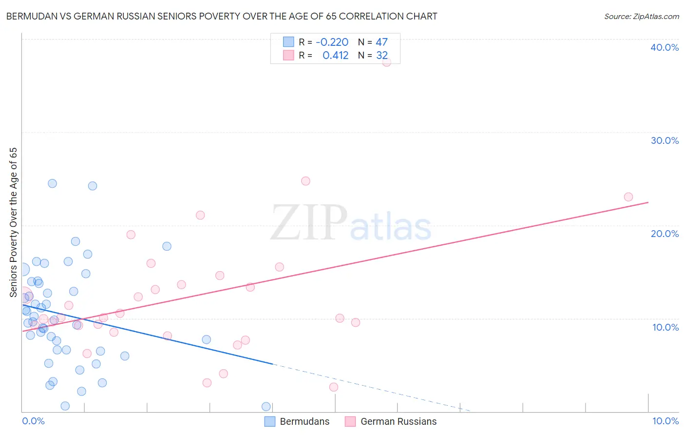 Bermudan vs German Russian Seniors Poverty Over the Age of 65