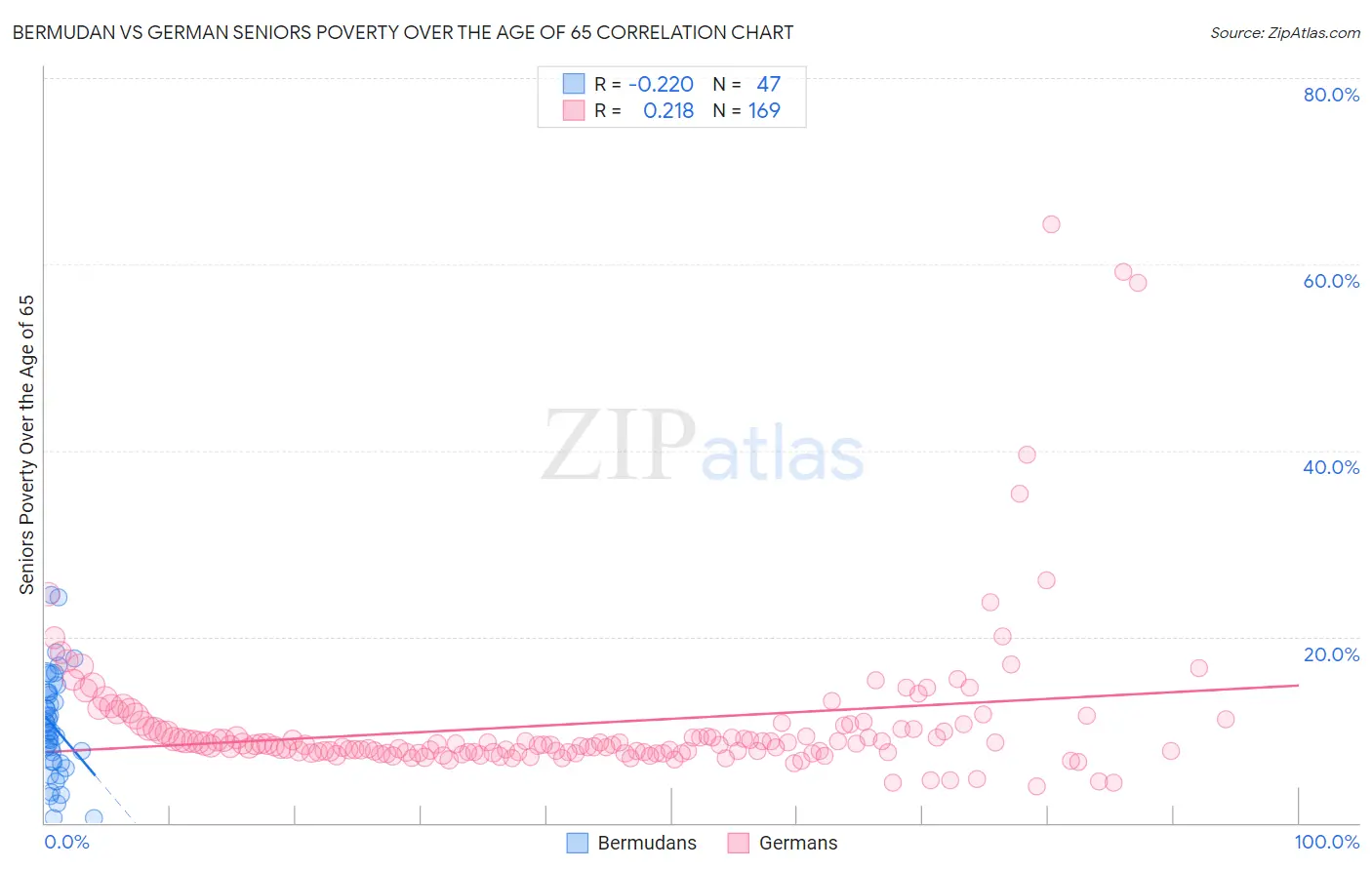 Bermudan vs German Seniors Poverty Over the Age of 65