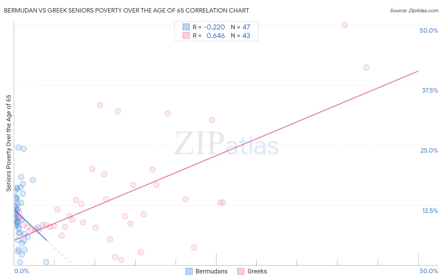 Bermudan vs Greek Seniors Poverty Over the Age of 65