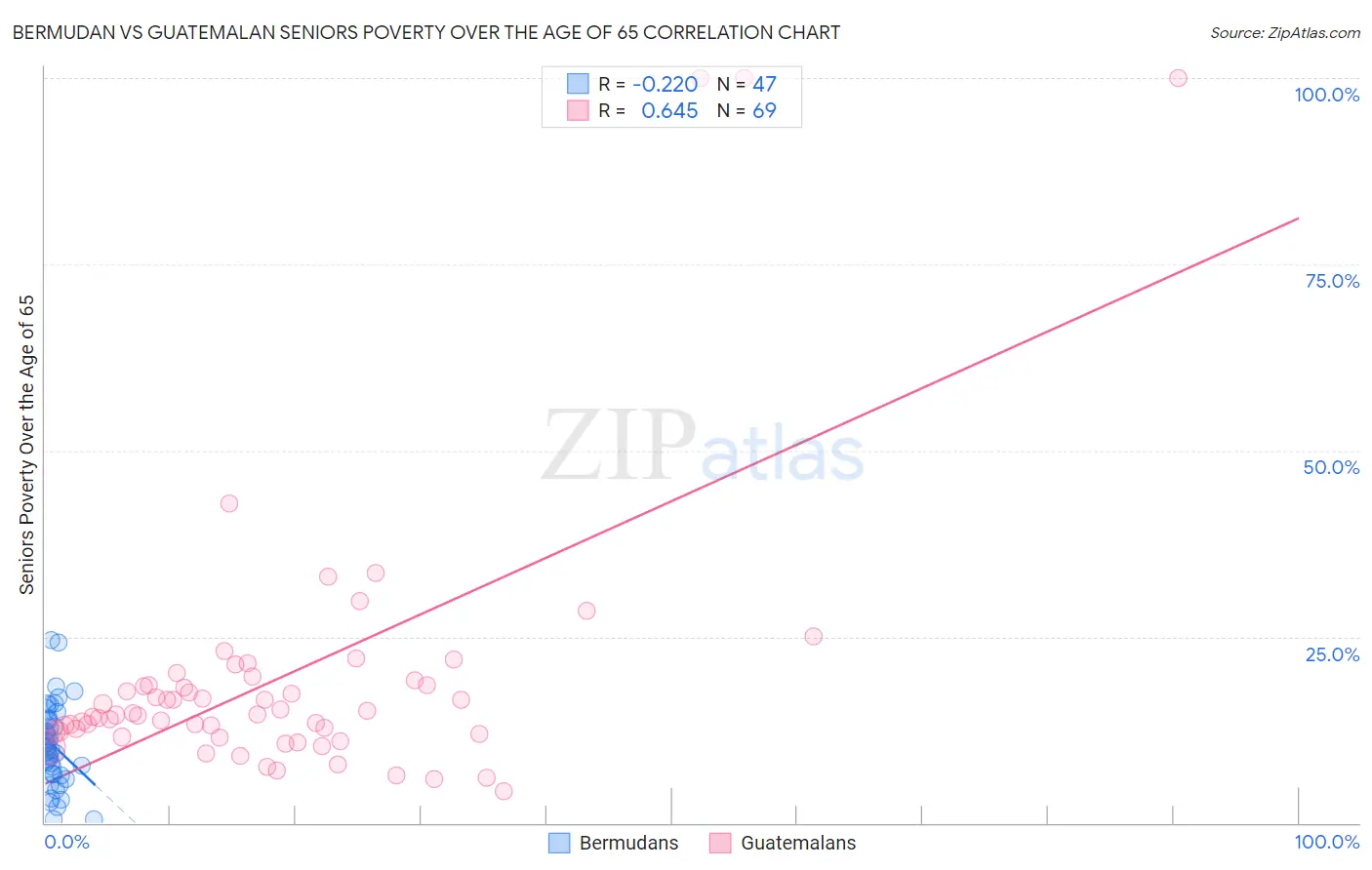 Bermudan vs Guatemalan Seniors Poverty Over the Age of 65