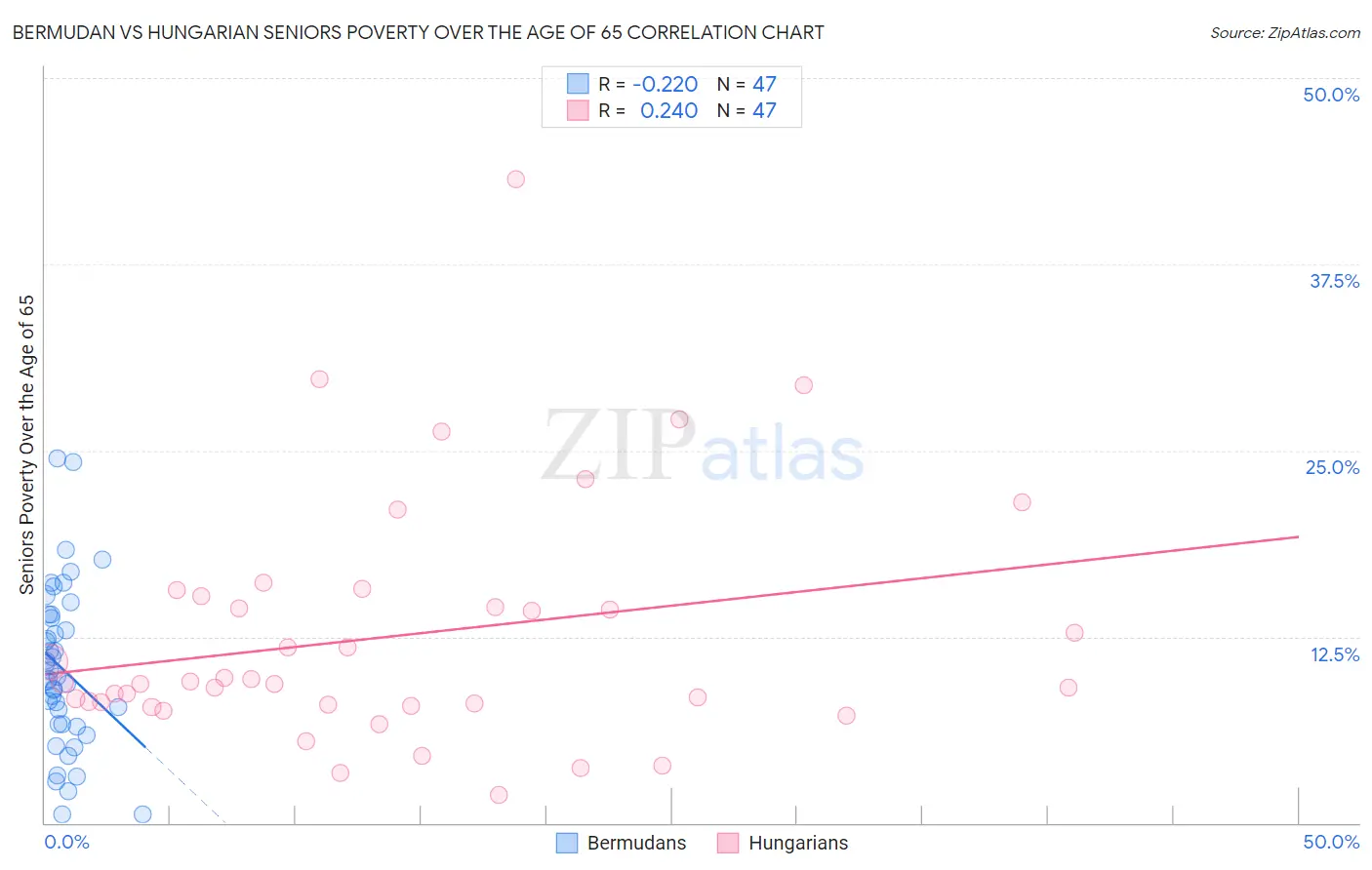 Bermudan vs Hungarian Seniors Poverty Over the Age of 65