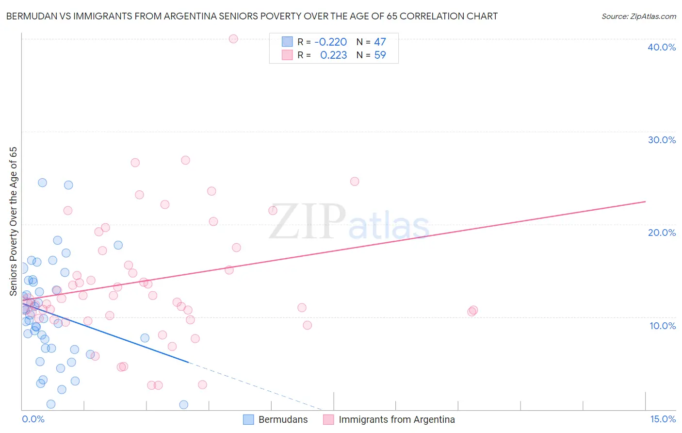 Bermudan vs Immigrants from Argentina Seniors Poverty Over the Age of 65