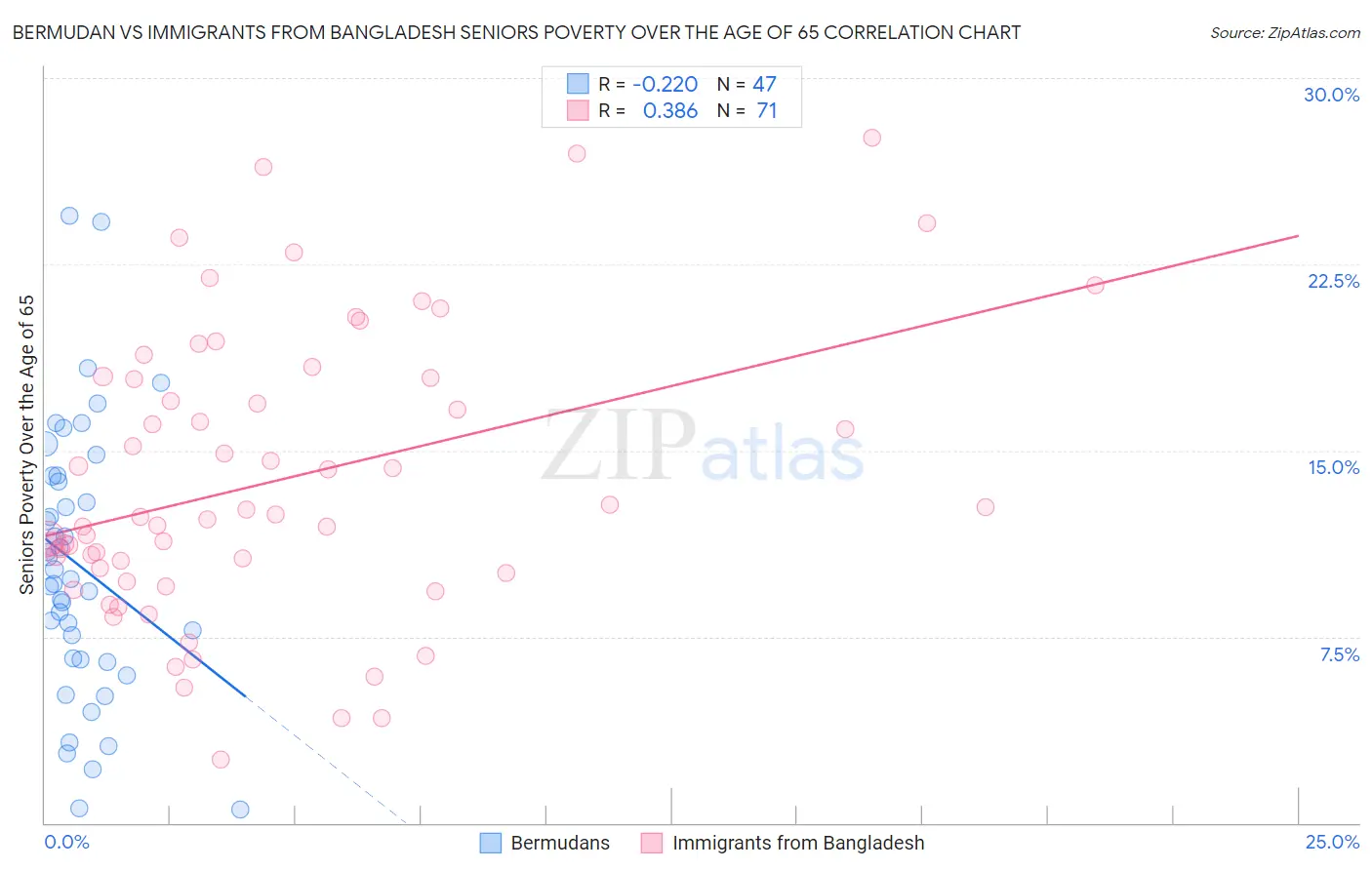 Bermudan vs Immigrants from Bangladesh Seniors Poverty Over the Age of 65