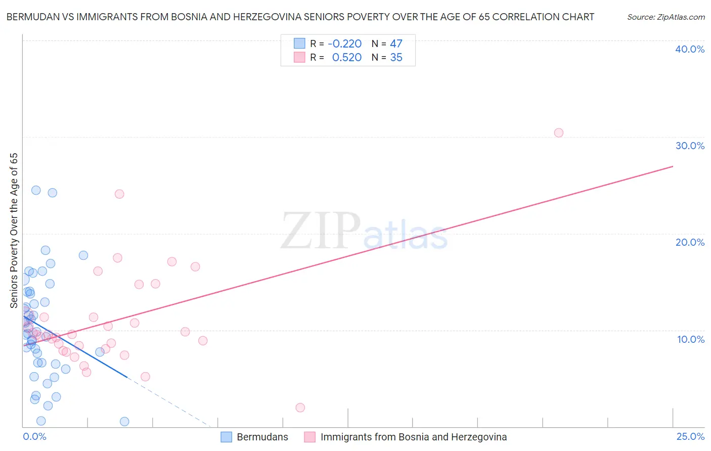 Bermudan vs Immigrants from Bosnia and Herzegovina Seniors Poverty Over the Age of 65