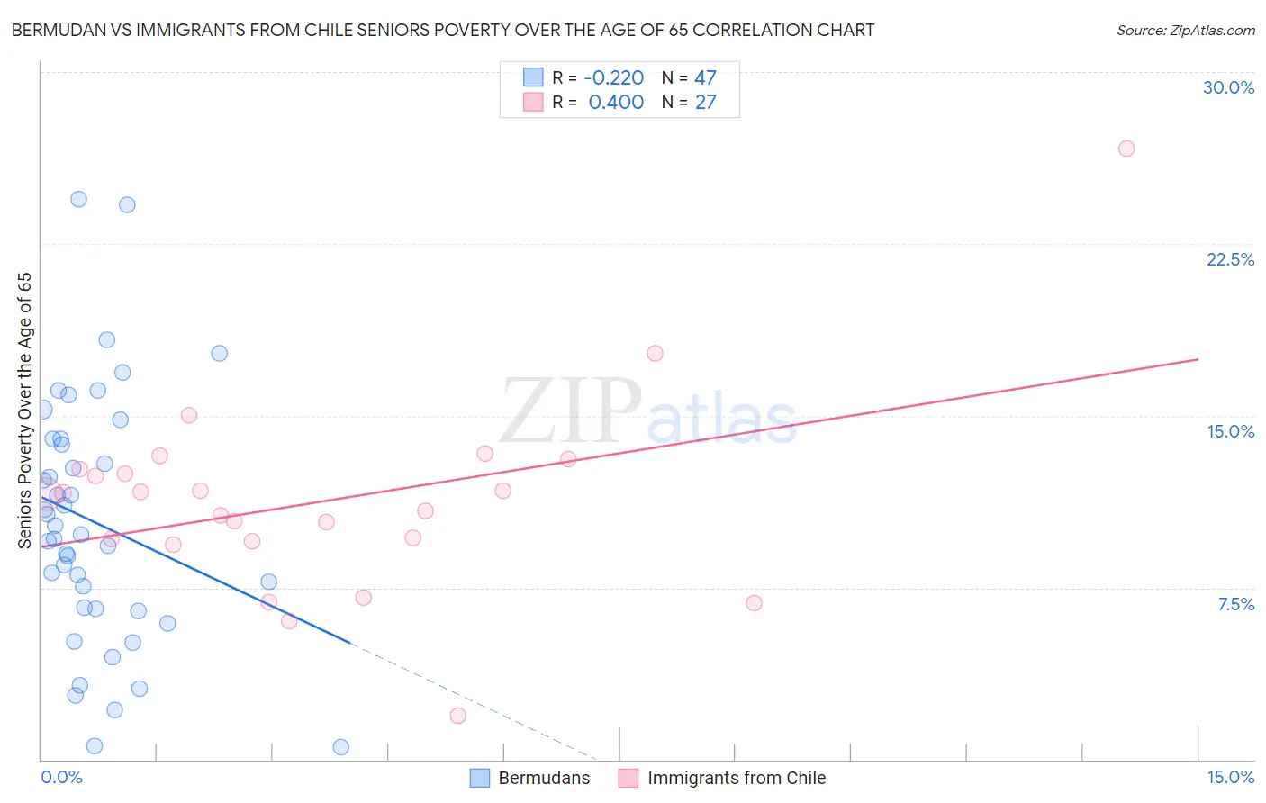 Bermudan vs Immigrants from Chile Seniors Poverty Over the Age of 65